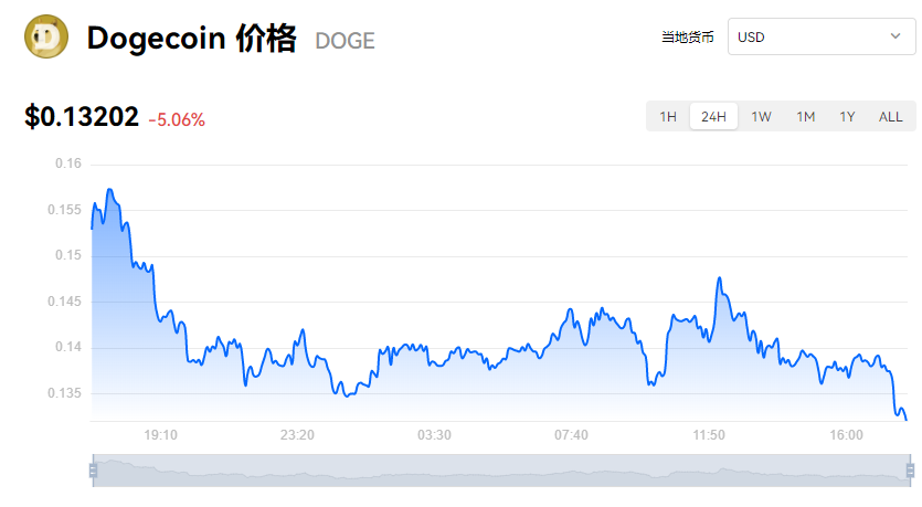 狗狗币最新价格行情价,狗狗币最新价格 实时行情