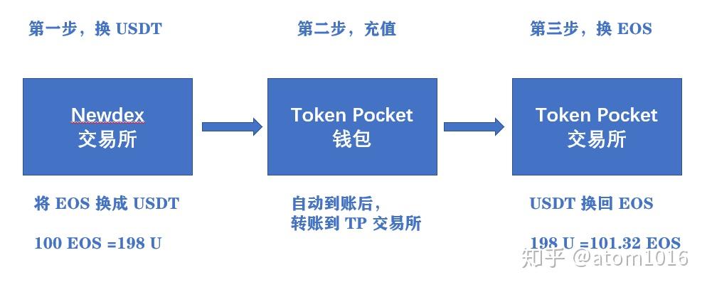 利用usdt搬砖赚钱,usdt如何搬砖套利赚取差价