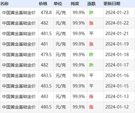 今日金价回收多少钱,今日金价回收多少钱最新