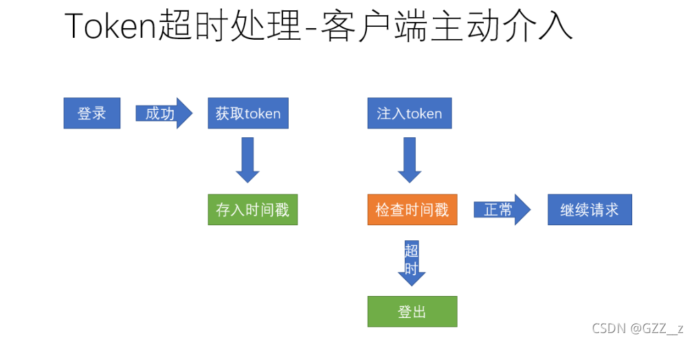 token业务,token groups