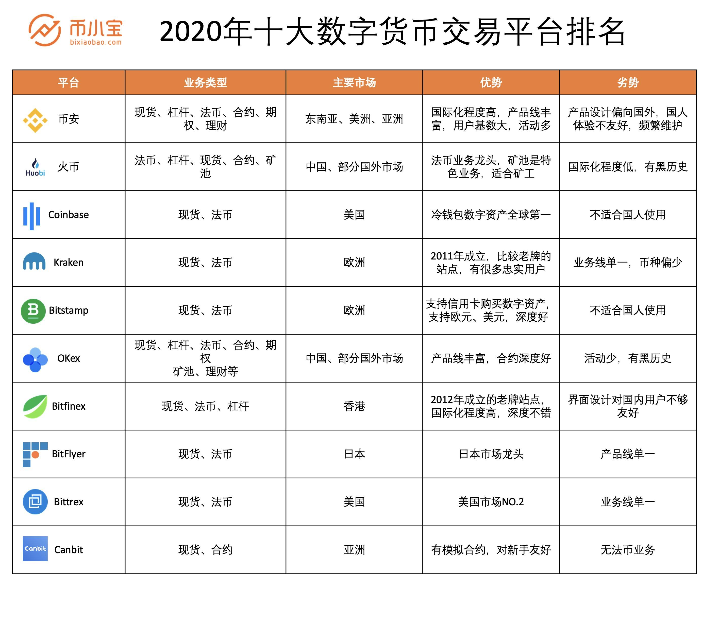 现在的数字货币有哪些,现在还有哪些数字货币值得挖