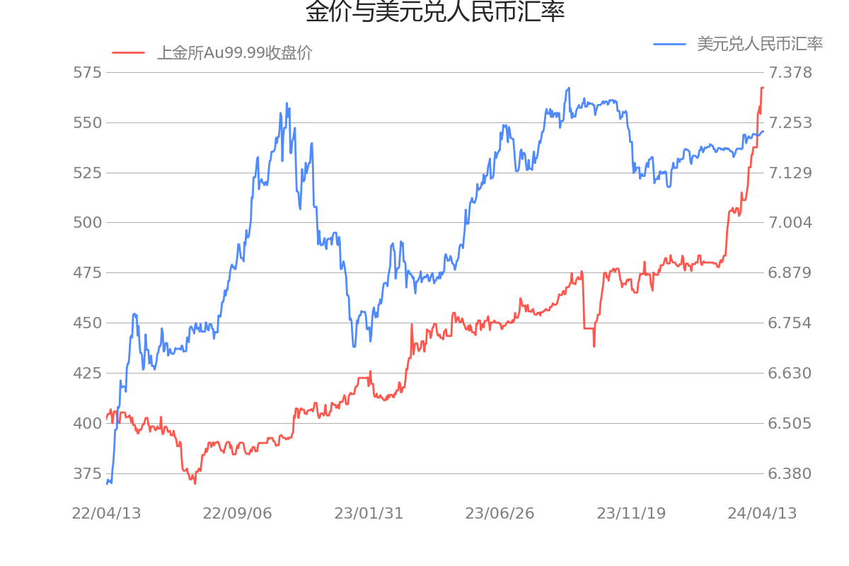 今日金价走势图,今日金价走势图实时行情