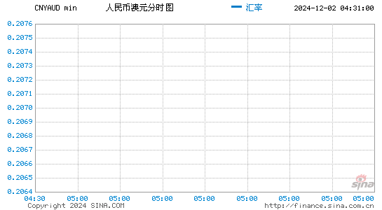 澳元人民币最新汇率走势图表,澳元人民币最新汇率走势图表分析视频