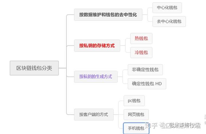 去中心化钱包如何使用,去中心化钱包和中心化钱包的区别