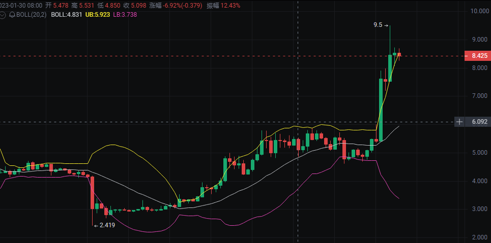 fil币还会跌到40左右吗,fil币的未来价格会到一万吗