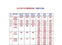 厦门2025年中考,厦门2025年中考位次表