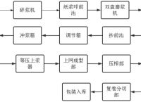 纸机工艺流程图,纸机工艺流程图片