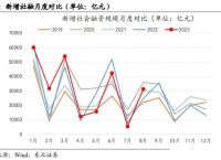 一季度社融超预期,一季度社融超预期收益