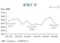 泰达币最新汇率走势图,泰达币最新汇率走势图表
