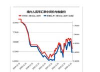 美元人民币最新汇率走势图,美元人民币最新汇率走势图表分析