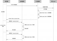 token操作流程,tokenring