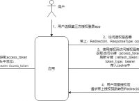 前端设置token,前端设置cookie发送后端
