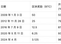 比特币今年累计上涨138%,比特币涨破10万元,2020年内价格已翻4倍