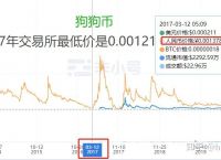 狗狗币未来2025价格,狗狗币未来的升值空间大吗