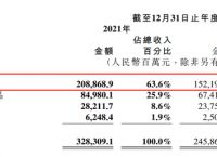 小米净利润2020,小米净利润不超过5%