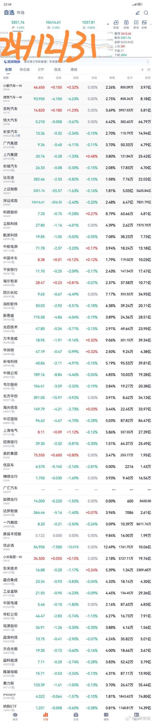盘中必读|今日共32股涨停，沪指震荡收跌0.67%，影视板块逆势走强|界面新闻 · 证券