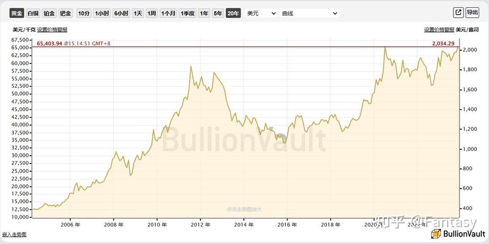 黄金价格走势图,黄金价格走势图二十年