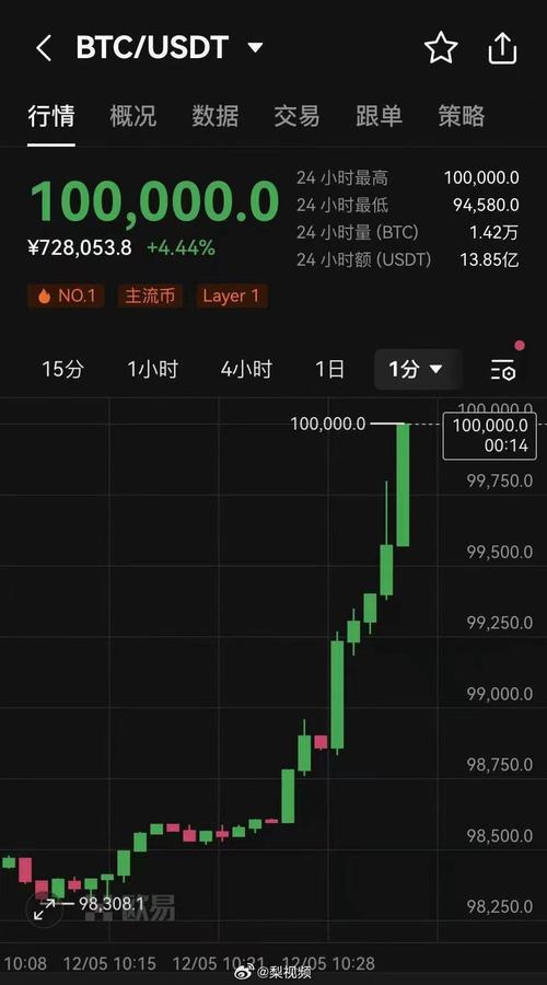 比特币历史价格变动分析:从零到万的投资之路