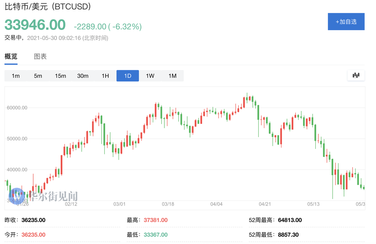 1个比特币当前价格分析:影响因素与未来预测