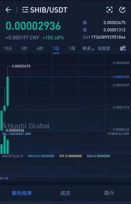 投资SHIB币100元赚1.6亿的策略与未来走势分析