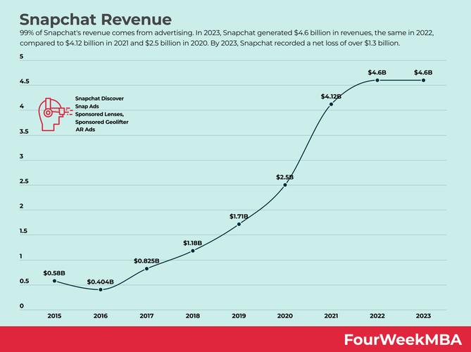 Snapchat是什么股票？了解Snap Inc.及其市场表现