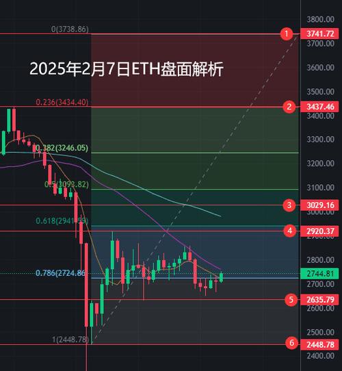 以太坊盘面最新分析:短期与中长期趋势解读