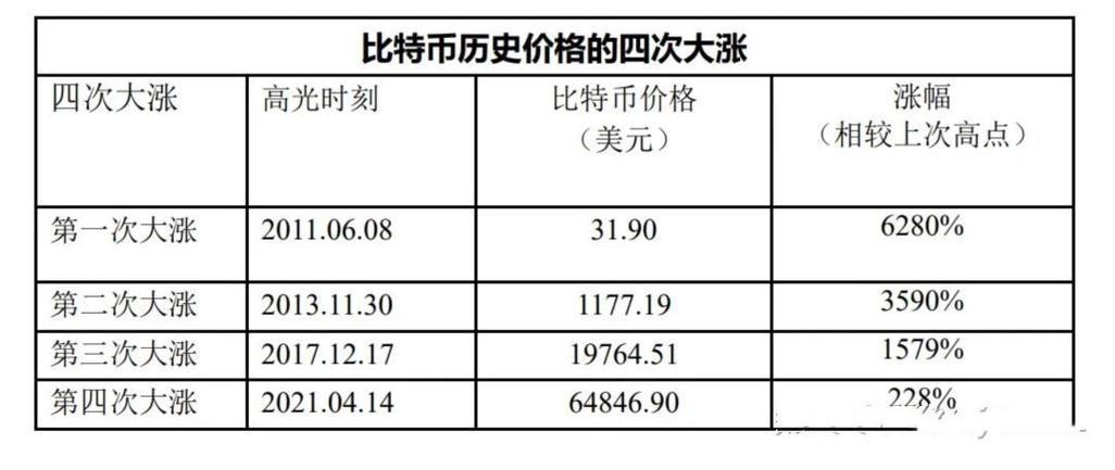 十年前买了20个比特币的投资回顾与启示