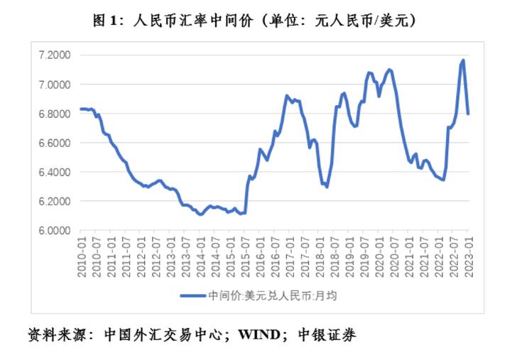 汇率,汇率走势