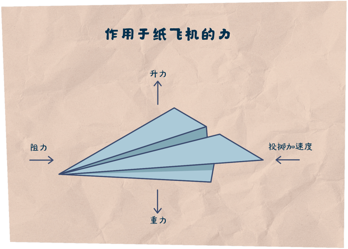 纸飞机转圈解决办法大全,纸飞机 转弯 拐弯 回 原理
