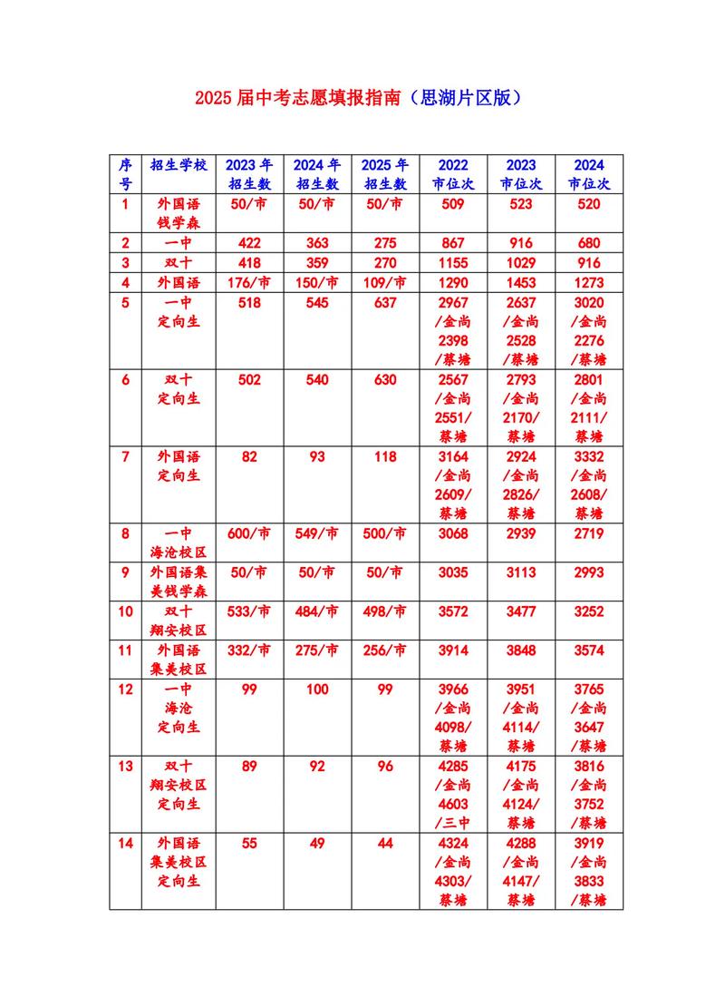 厦门2025年中考,厦门2025年中考位次表