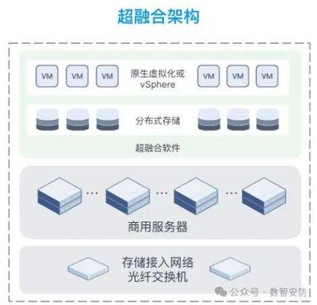 什么是超融合服务器,超融合和服务器虚拟化的区别