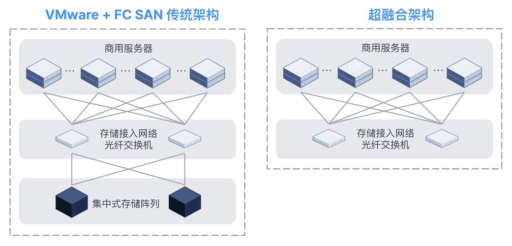 zstack超融合,超融合与vmware