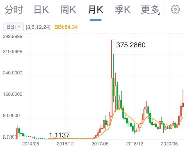 莱特币的历史价格走势图,莱特币的历史价格走势图最新