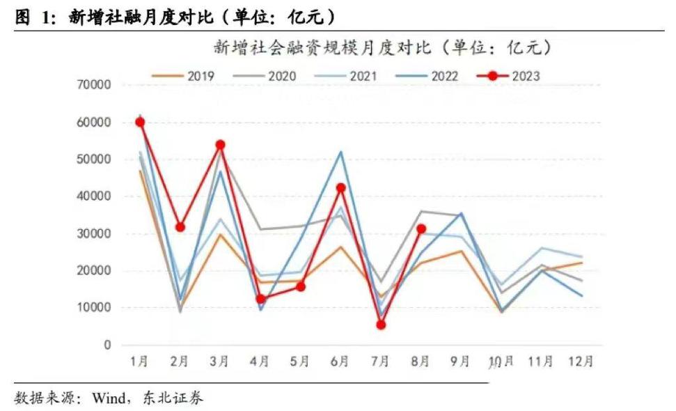 一季度社融超预期,一季度社融超预期收益