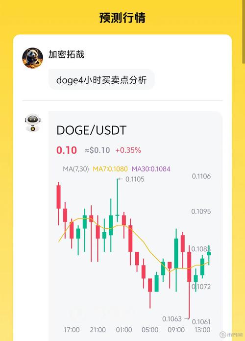 狗币历史走势图,狗币行情实时走势图