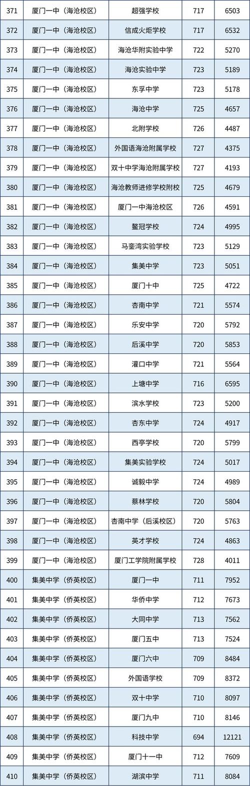 2024年厦门中招时间表,厦门2021年中招录取时间