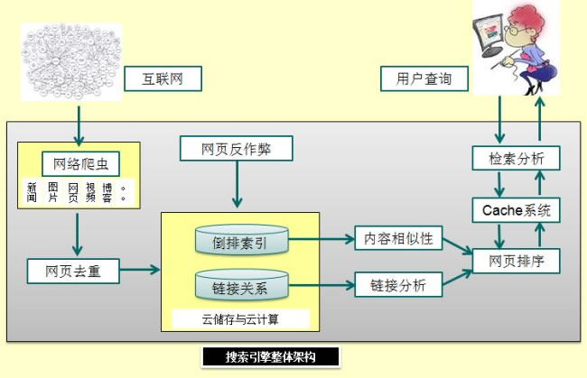 搜索引擎有哪些功能,搜索引擎的主要功能及检索方法是什么