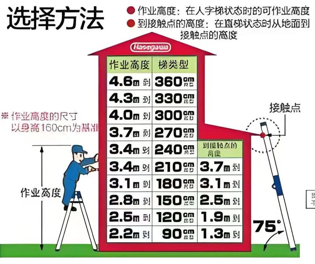 梯子角度多少合适,梯子角度多少合适安装