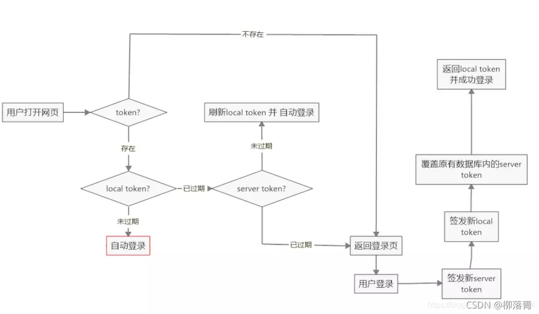 token被下载怎么报下载,tokenexpire怎么解决