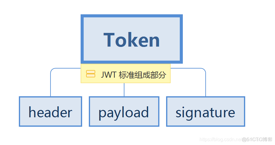 token里面包含什么信息,token里面包含什么信息类型