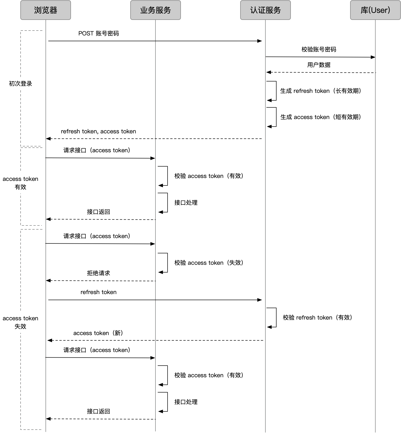 token操作流程,tokenring