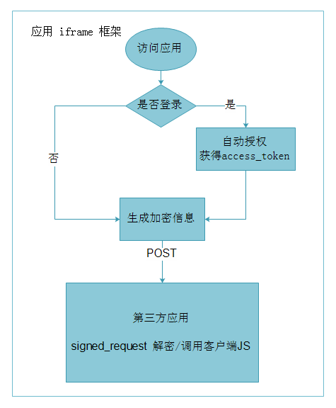 token操作流程,tokenring