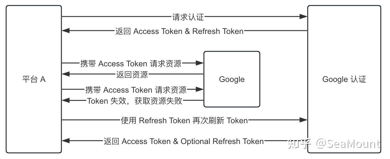 缺少token什么意思,缺少access token参数