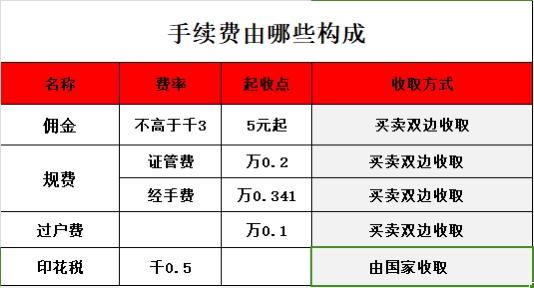 交易费率最低的券商,交易费率最低的券商是哪家