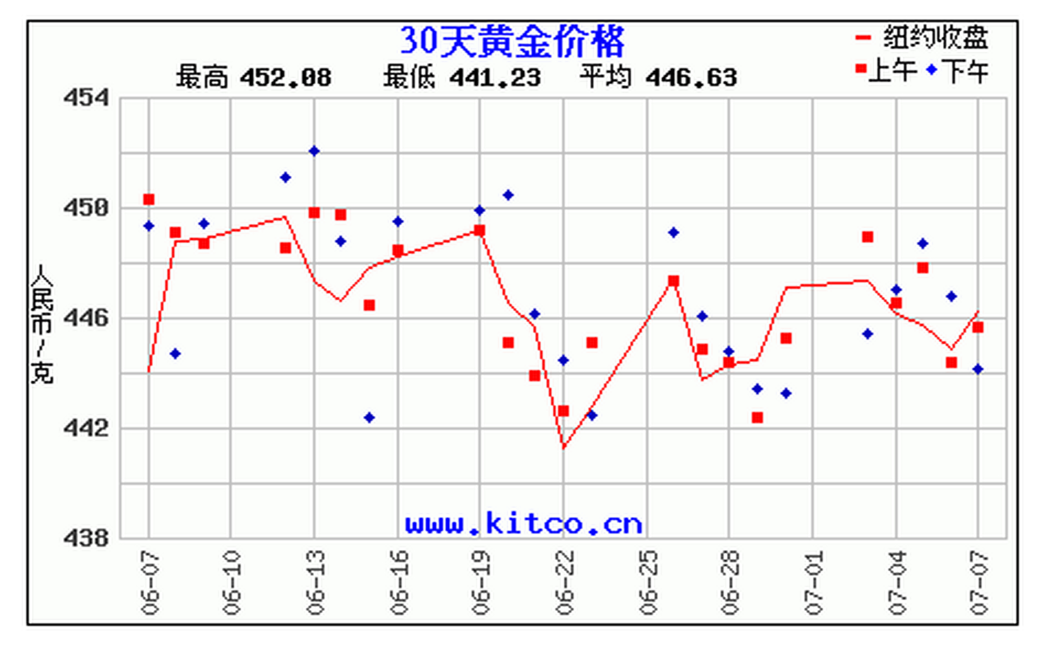 黄金价格最近走势图,上海黄金价格最近走势图