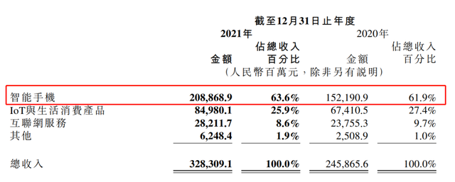 小米净利润2020,小米净利润不超过5%