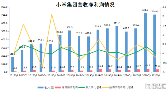 小米净利润2020,小米净利润不超过5%